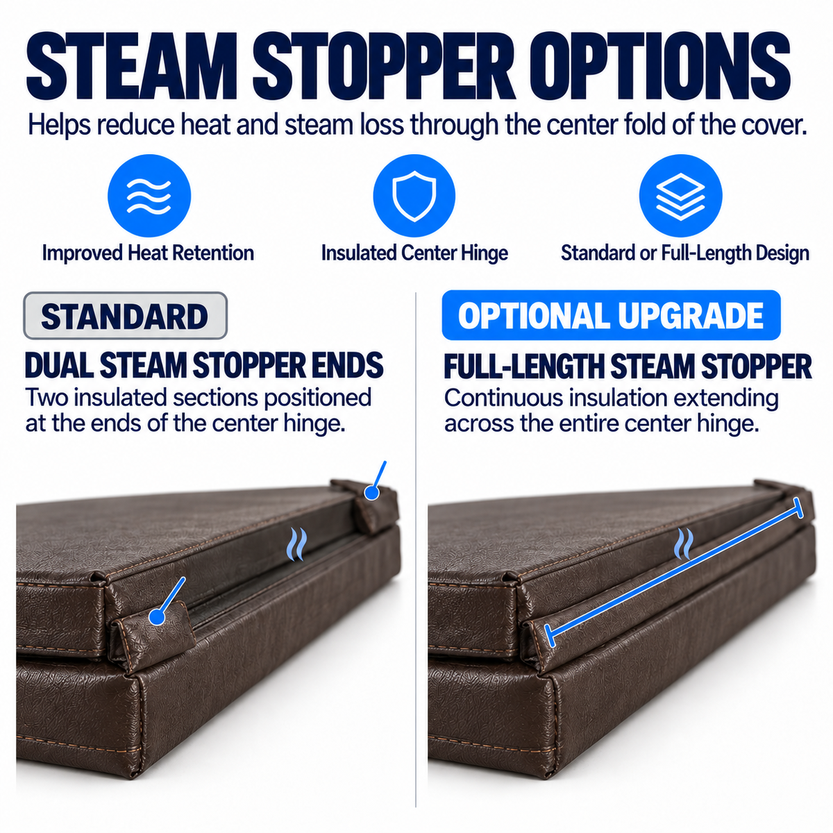 An infographic comparing standard and optional upgrade steam stopper options for a brown faux-leather cushion cover, showing a side-by-side product diagram with blue arrows and text labels.